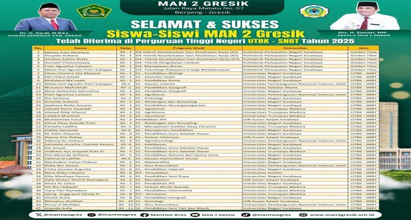 Selamat dan Sukses! Sebanyak 45 Siswa MAN 2 Gresik Diterima di Perguruan Tinggi Negeri Melalui Jalur UTBK-SNBT 2025