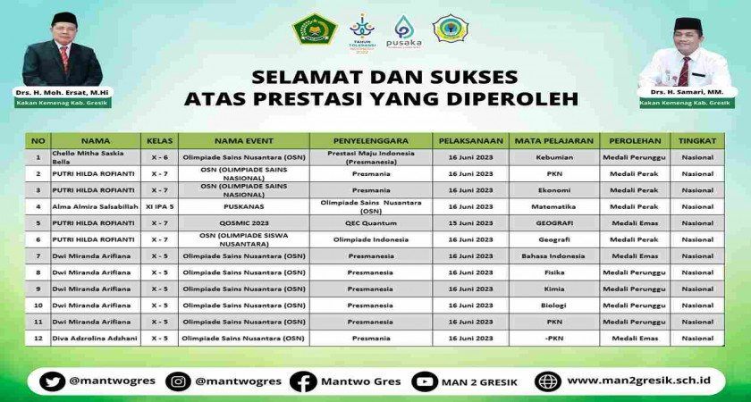 Prestasi Siswa MAN 2 Gresik: Berjaya dalam Kompetisi Nasional