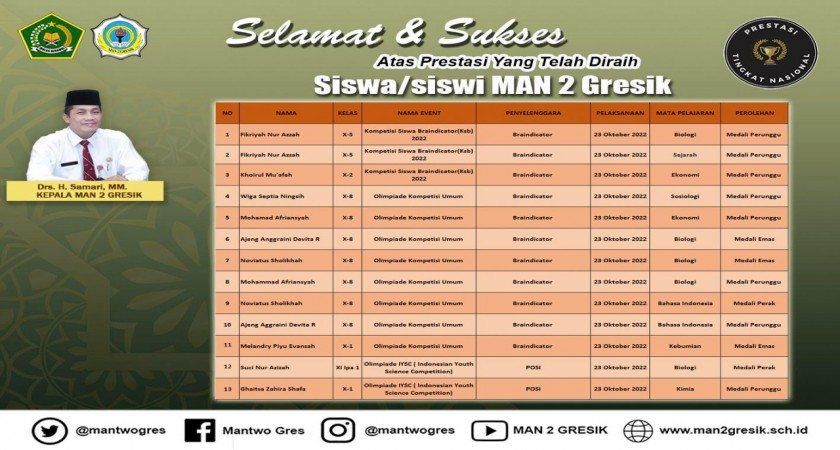 TOP, SISWA MAN 2 GRESIK SABET PRESTASI PADA GELARAN OLIMPIADE TINGKAT NASIONAL