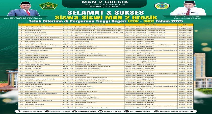 BANGGA 1 SEBANYAK 46 SISWA MAN 2 GRESIK LOLOS MASUK PTN DALAM NEGERI DAN LUAR NEGERI JALUR SNBT DAN BEASISWA
